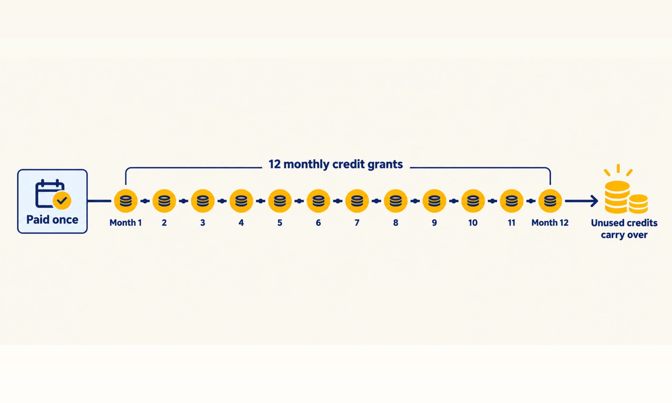 Timeline showing one upfront annual payment followed by twelve monthly credit grants from Month 1 through Month 12, with unused credits carrying over.