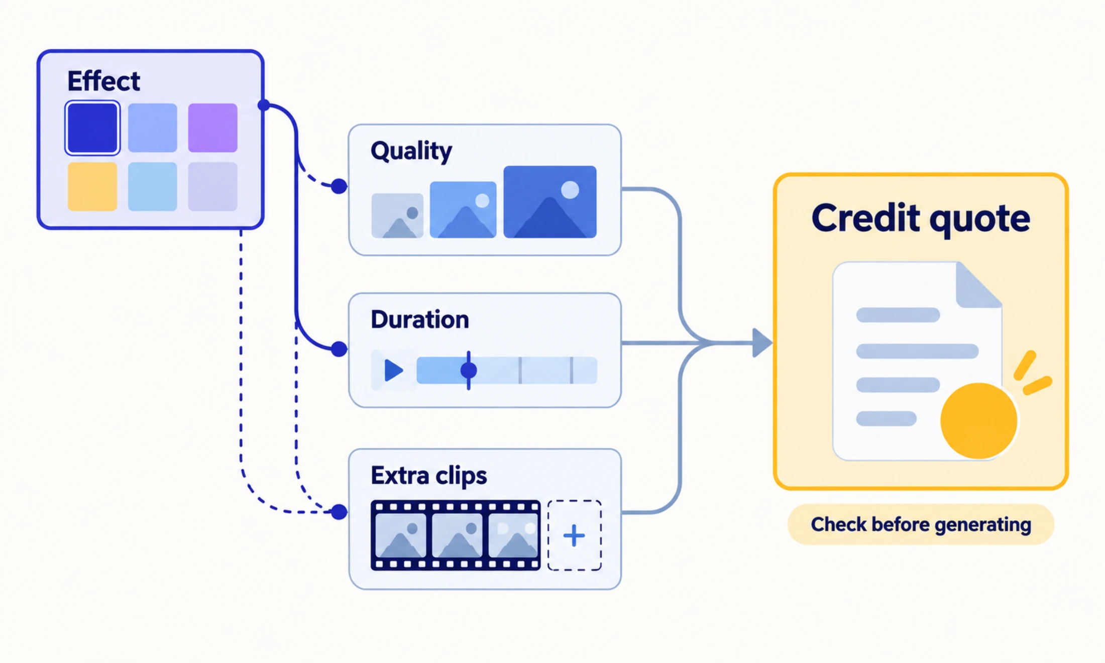 Diagram showing an Effect card branching to Quality, Duration, and Extra clips controls, which converge into a Credit quote card with a reminder to check before generating.